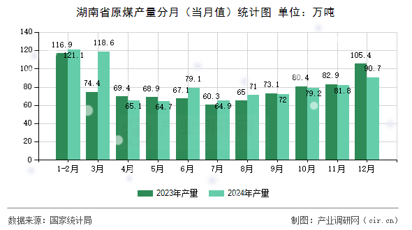 湖南省原煤產(chǎn)量分月(當月值)統(tǒng)計圖 湖南省原煤產(chǎn)量分月(當月值)統(tǒng)計圖