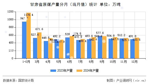 甘肅省原煤產(chǎn)量分月（當月值）統(tǒng)計