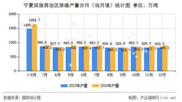 寧夏回族自治區(qū)原煤產(chǎn)量分月（當月值）統(tǒng)計圖