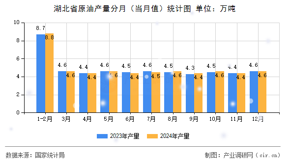 湖北省原油產(chǎn)量分月（當月值）統(tǒng)計圖