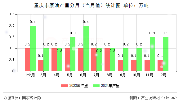 重慶市原油產(chǎn)量分月（當(dāng)月值）統(tǒng)計(jì)圖