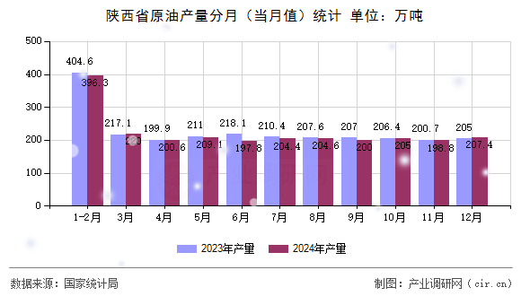 陜西省原油產(chǎn)量分月（當(dāng)月值）統(tǒng)計
