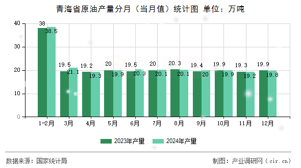 青海省原油產(chǎn)量分月（當(dāng)月值）統(tǒng)計(jì)圖