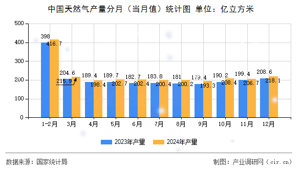 中國(guó)天然氣產(chǎn)量分月（當(dāng)月值）統(tǒng)計(jì)圖
