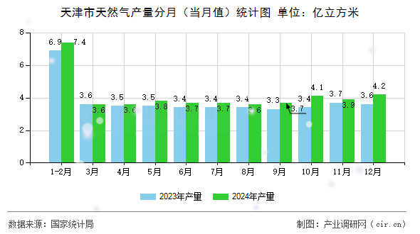 天津市天然氣產(chǎn)量分月（當(dāng)月值）統(tǒng)計(jì)圖