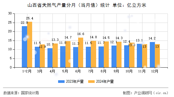 山西省天然氣產(chǎn)量分月（當(dāng)月值）統(tǒng)計(jì)