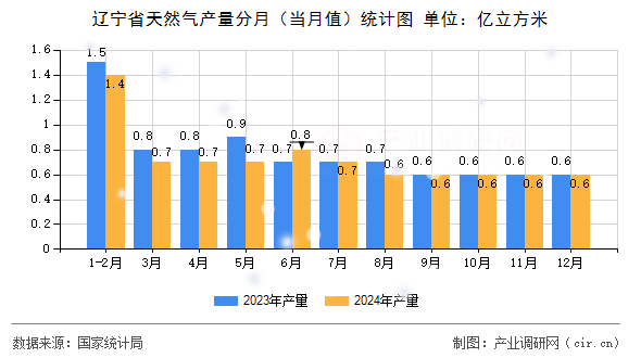 遼寧省天然氣產(chǎn)量分月（當(dāng)月值）統(tǒng)計圖