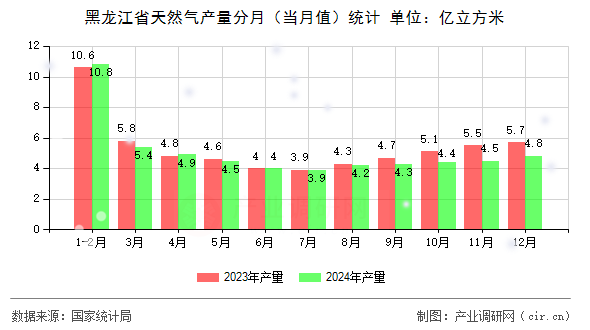 黑龍江省天然氣產量分月（當月值）統(tǒng)計