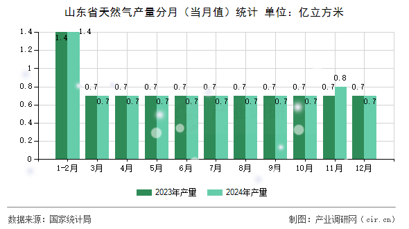山東省天然氣產(chǎn)量分月（當(dāng)月值）統(tǒng)計(jì)