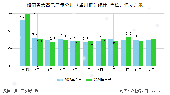海南省天然氣產(chǎn)量分月（當(dāng)月值）統(tǒng)計