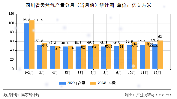 四川省天然氣產(chǎn)量分月（當(dāng)月值）統(tǒng)計(jì)圖