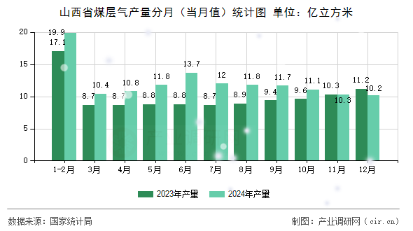 山西省煤層氣產(chǎn)量分月（當(dāng)月值）統(tǒng)計圖
