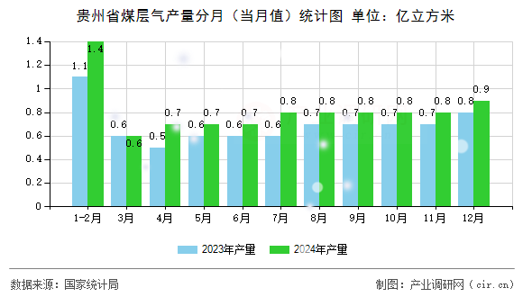 貴州省煤層氣產(chǎn)量分月（當月值）統(tǒng)計圖