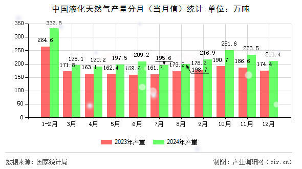 中國液化天然氣產(chǎn)量分月（當月值）統(tǒng)計