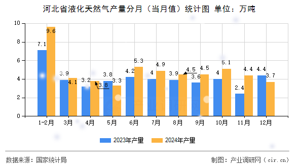 河北省液化天然氣產(chǎn)量分月（當月值）統(tǒng)計圖