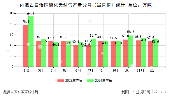 內(nèi)蒙古自治區(qū)液化天然氣產(chǎn)量分月（當月值）統(tǒng)計