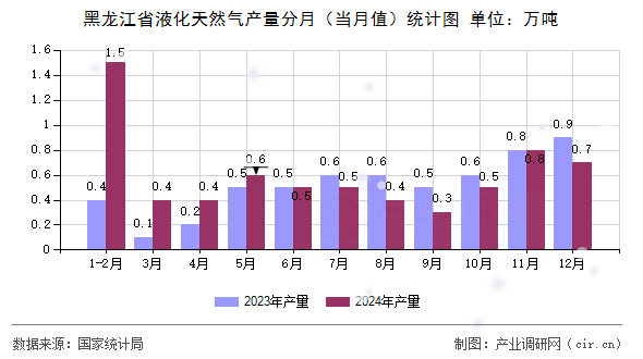 黑龍江省液化天然氣產(chǎn)量分月（當(dāng)月值）統(tǒng)計(jì)圖