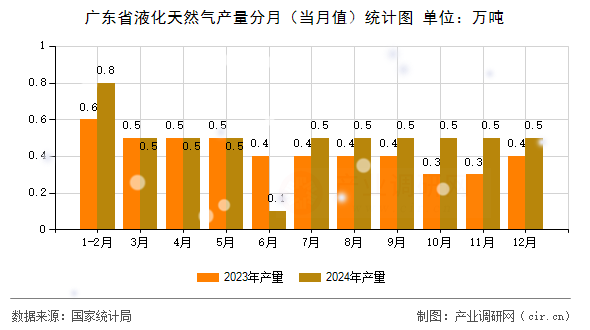 廣東省液化天然氣產(chǎn)量分月（當(dāng)月值）統(tǒng)計圖