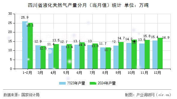 四川省液化天然氣產(chǎn)量分月（當月值）統(tǒng)計