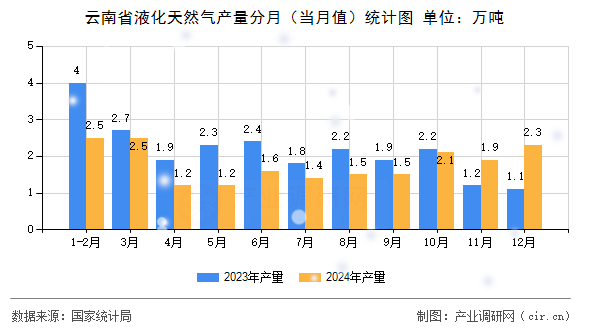 云南省液化天然氣產量分月（當月值）統(tǒng)計圖