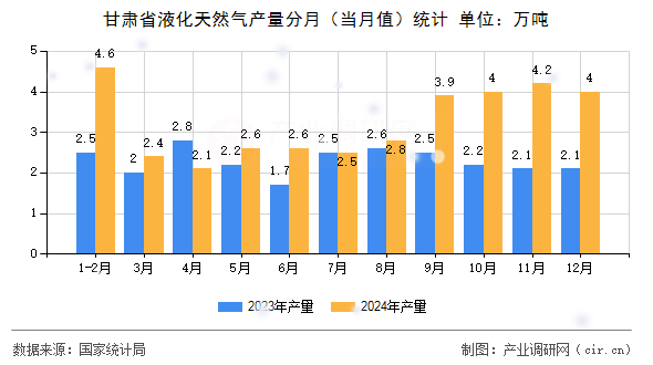 甘肅省液化天然氣產(chǎn)量分月（當月值）統(tǒng)計