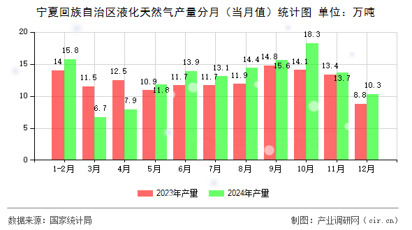寧夏回族自治區(qū)液化天然氣產(chǎn)量分月（當月值）統(tǒng)計圖