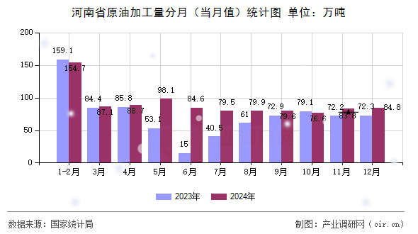 河南省原油加工量分月（當月值）統(tǒng)計圖