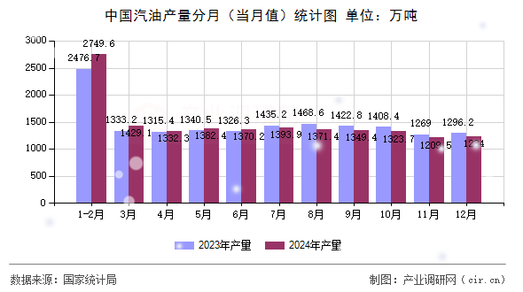 中國汽油產(chǎn)量分月（當月值）統(tǒng)計圖