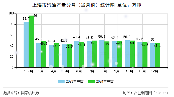 上海市汽油產(chǎn)量分月（當月值）統(tǒng)計圖