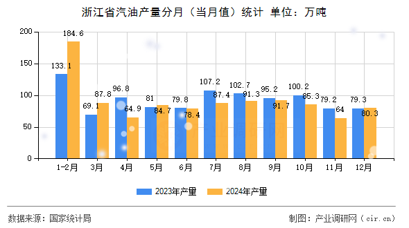 浙江省汽油產(chǎn)量分月（當(dāng)月值）統(tǒng)計