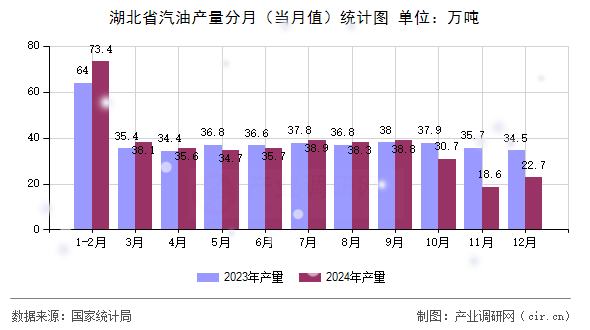 湖北省汽油產(chǎn)量分月（當月值）統(tǒng)計圖