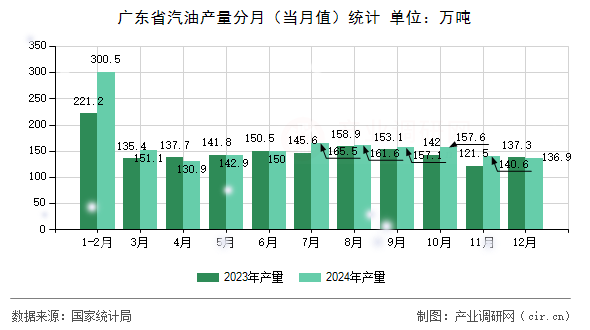 廣東省汽油產(chǎn)量分月（當(dāng)月值）統(tǒng)計(jì)