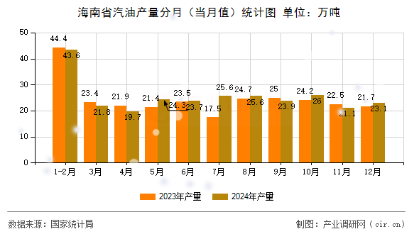 海南省汽油產量分月（當月值）統(tǒng)計圖