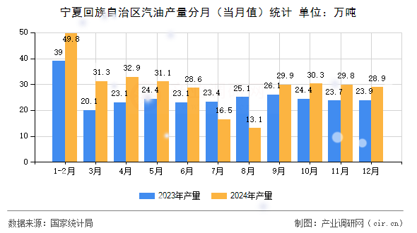 寧夏回族自治區(qū)汽油產(chǎn)量分月（當(dāng)月值）統(tǒng)計(jì)