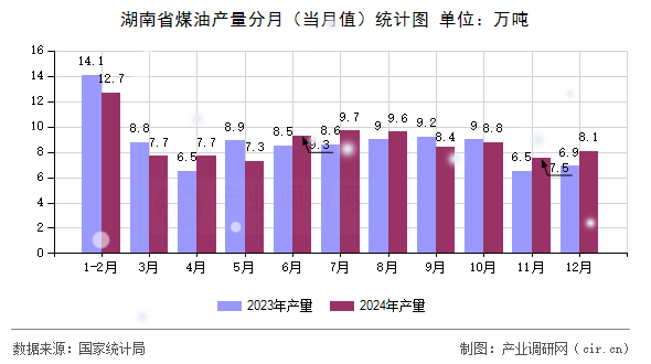 湖南省煤油產(chǎn)量分月（當月值）統(tǒng)計圖