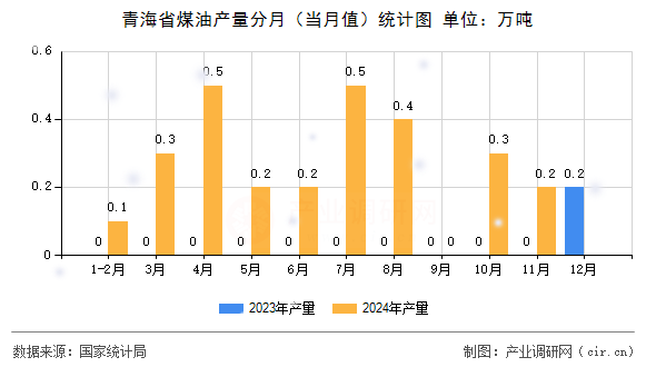 青海省煤油產(chǎn)量分月（當月值）統(tǒng)計圖