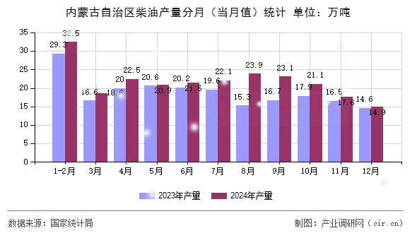 內(nèi)蒙古自治區(qū)柴油產(chǎn)量分月（當月值）統(tǒng)計