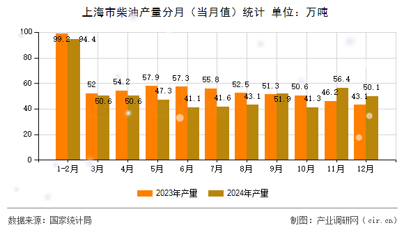 上海市柴油產(chǎn)量分月（當(dāng)月值）統(tǒng)計(jì)