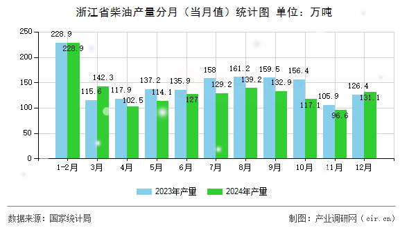 浙江省柴油產(chǎn)量分月（當月值）統(tǒng)計圖