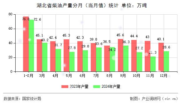 湖北省柴油產(chǎn)量分月（當(dāng)月值）統(tǒng)計