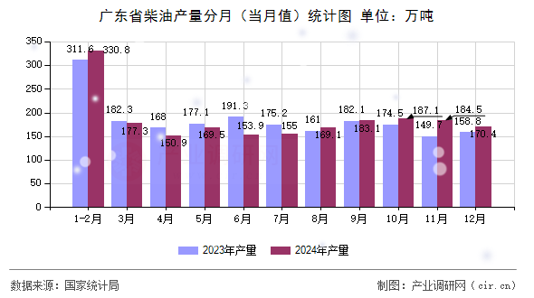 廣東省柴油產(chǎn)量分月（當(dāng)月值）統(tǒng)計圖
