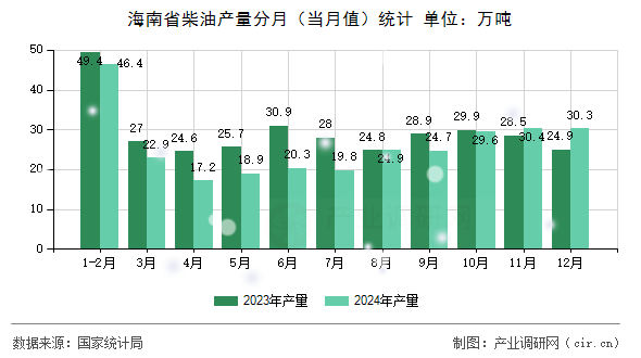 海南省柴油產(chǎn)量分月（當(dāng)月值）統(tǒng)計