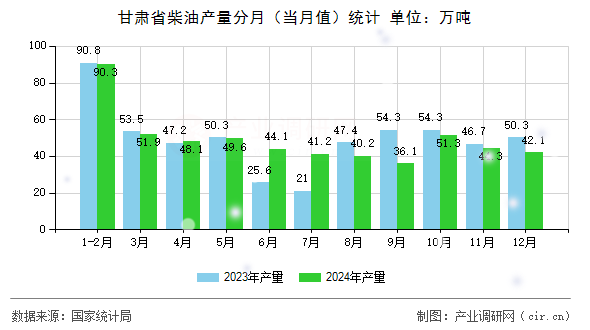 甘肅省柴油產(chǎn)量分月（當月值）統(tǒng)計