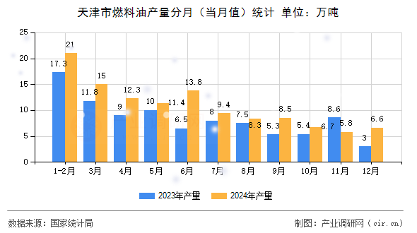 天津市燃料油產(chǎn)量分月（當(dāng)月值）統(tǒng)計(jì)