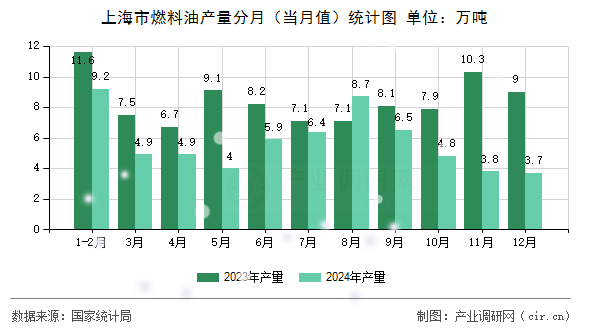 上海市燃料油產量分月（當月值）統(tǒng)計圖