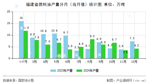 福建省燃料油產(chǎn)量分月（當(dāng)月值）統(tǒng)計圖