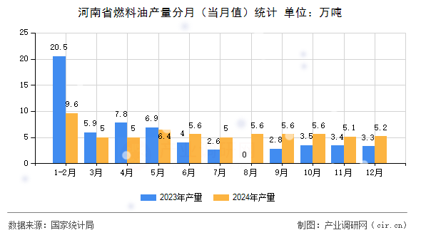 河南省燃料油產(chǎn)量分月（當月值）統(tǒng)計