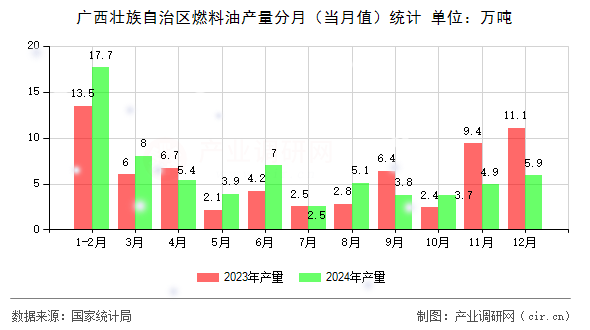 廣西壯族自治區(qū)燃料油產(chǎn)量分月（當(dāng)月值）統(tǒng)計