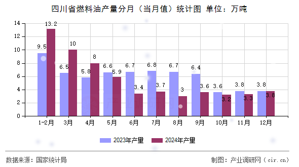 四川省燃料油產(chǎn)量分月（當(dāng)月值）統(tǒng)計圖