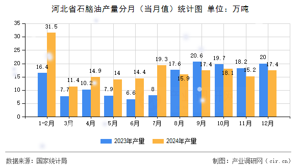 河北省石腦油產(chǎn)量分月（當(dāng)月值）統(tǒng)計圖